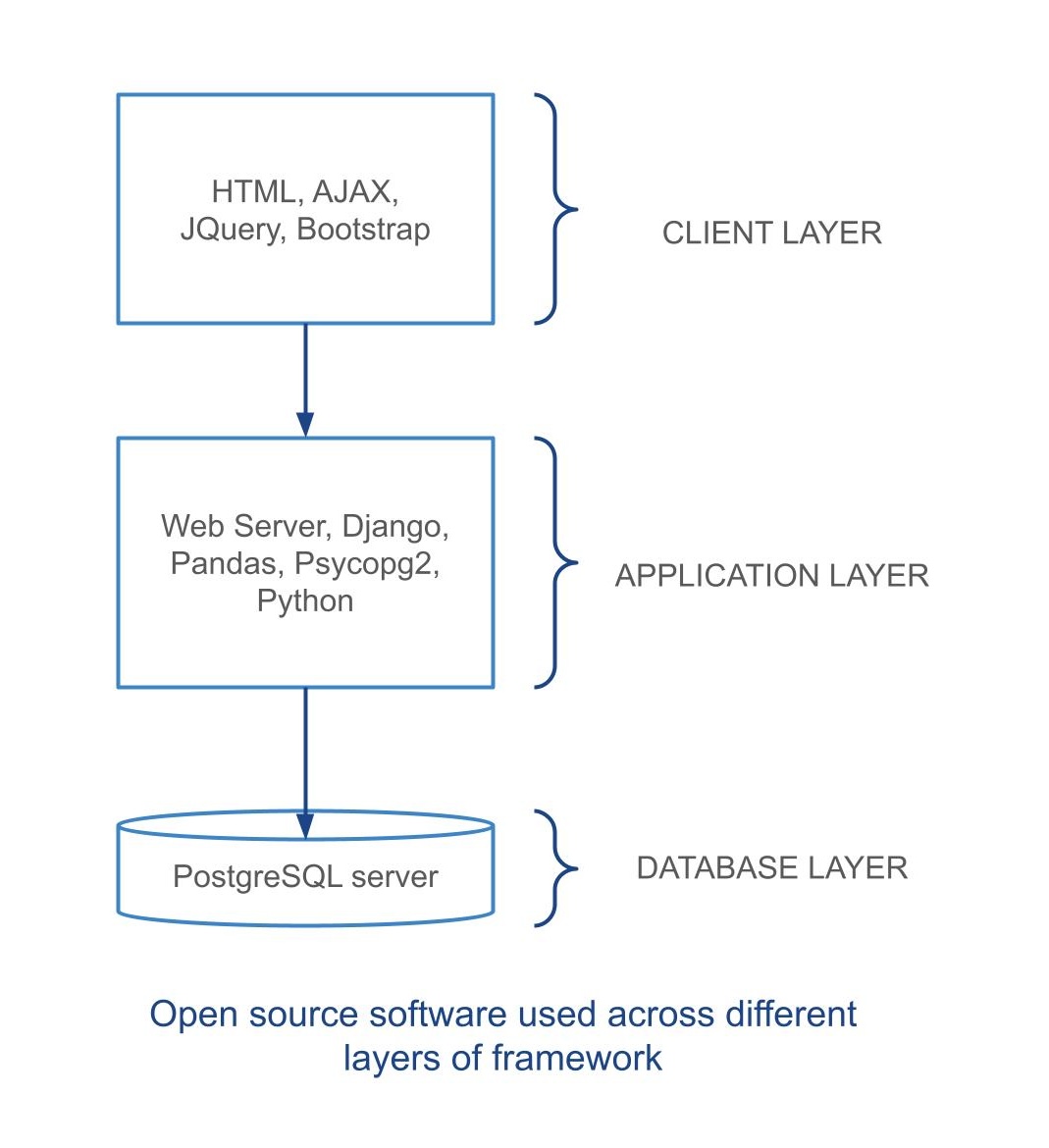 Application Layer Diagram