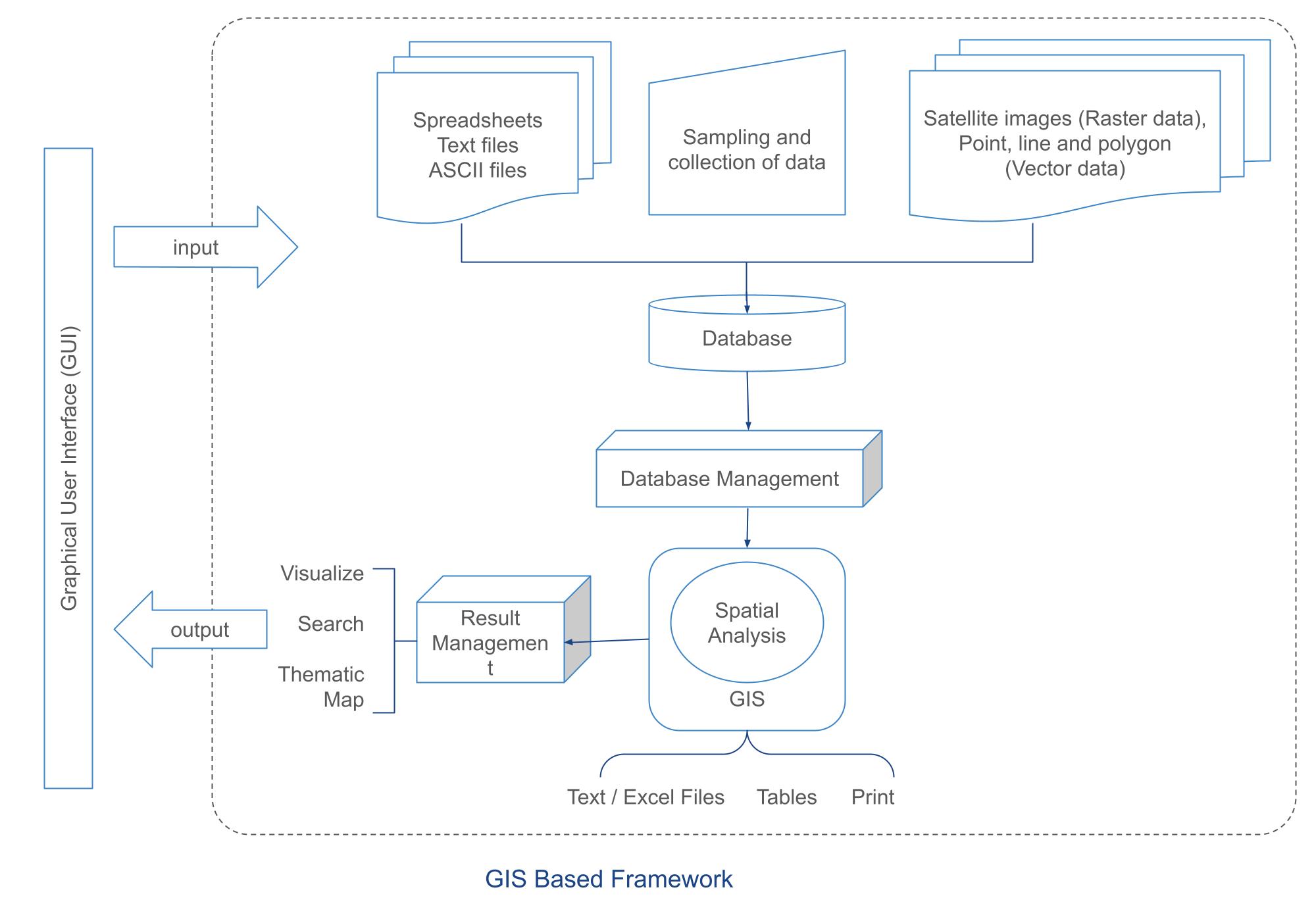 GIS Framework Diagram