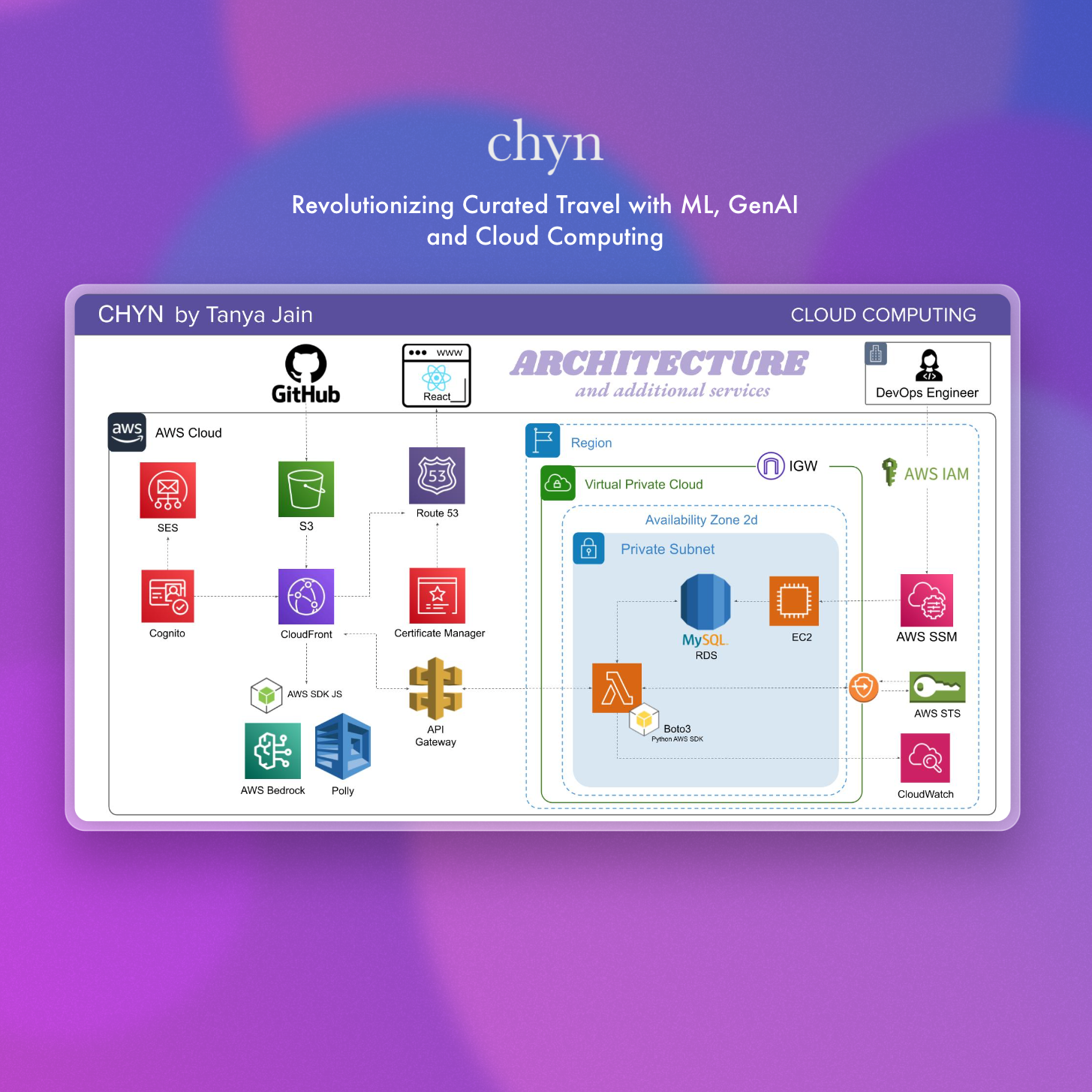 CHYN - Revolutionizing Curated Travel with Cloud Computing